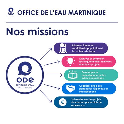 Nos Missions Office De Leau Martinique