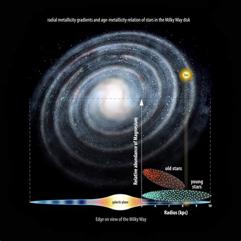 Milky Way May Have Formed Inside Out The Archaeology News Network