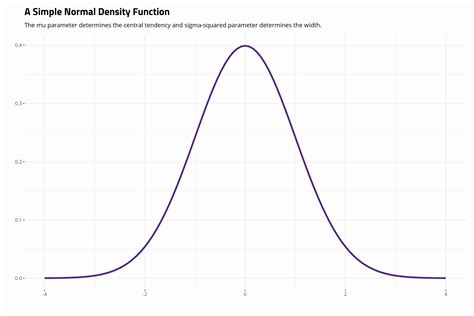 How To Draw A Normal Distribution Curve In Python Sty