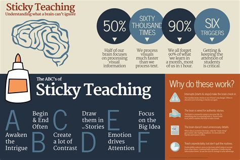 Sticky Teaching Poster | Teaching posters, Brain based teaching, Teaching