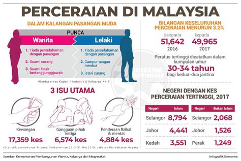 Proses perceraian di pengadilan agama (islam) memakan waktu yang bervariasi, tergantung dari beberapa aspek, seperti : Proses perceraian ekpres di Selangor ada kaunter khas. 6 ...