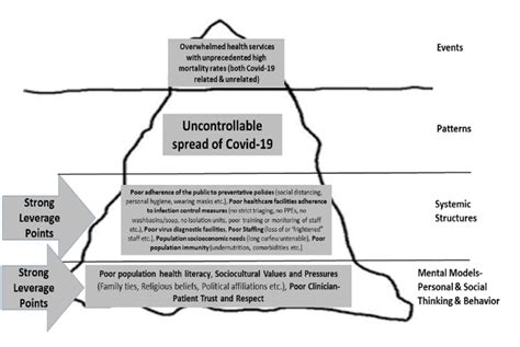 The Iceberg Tool Depicting The Root Causes Of A Failed Response To A