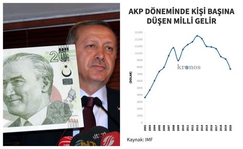 Kişi başına düşen milli gelir AKP döneminde nasıl yükseldi ve düştü