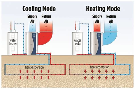What Is Geothermal Cooling And Heating Technology And How Does It Work