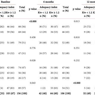Behavior And Treatment Adequacy Assessment Among Patients On Chronic