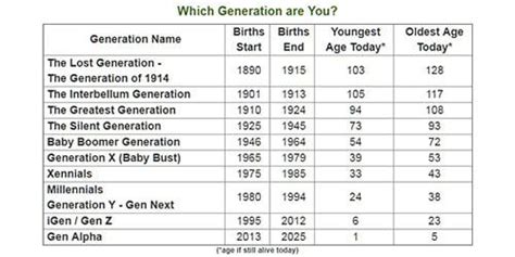 What Generation Am I Generation Years Just Be You The More You Know