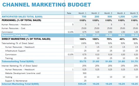 Channel Marketing Budget Template