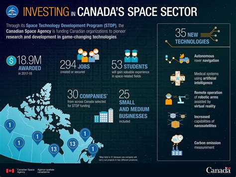 The Government Invests 267m In 33 Organizations For The Space