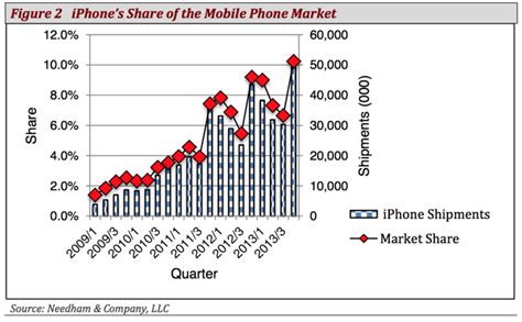 25 Of Apple Inc Aapl Iphone Buyers Opted For Iphone 4s In Q1 2014
