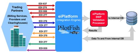 Integrate Edi 837 Healthcare Claims Pilotfish Middleware