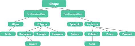 Shape Hierarchy Implement The Shape Hierarchy Designed In Quizlet