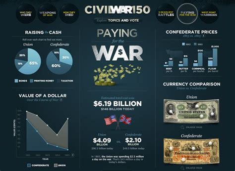 Paying For The Civil War Infographic Civilwar Sesquicentennial