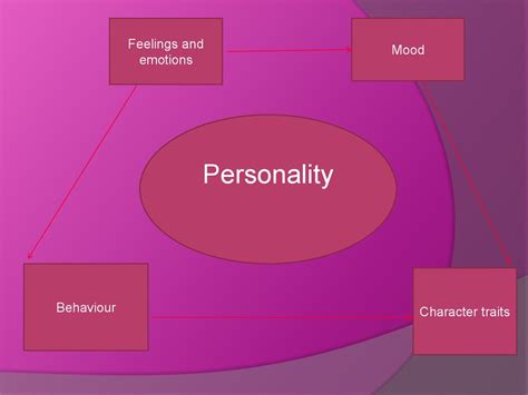 Personality Traits презентация онлайн