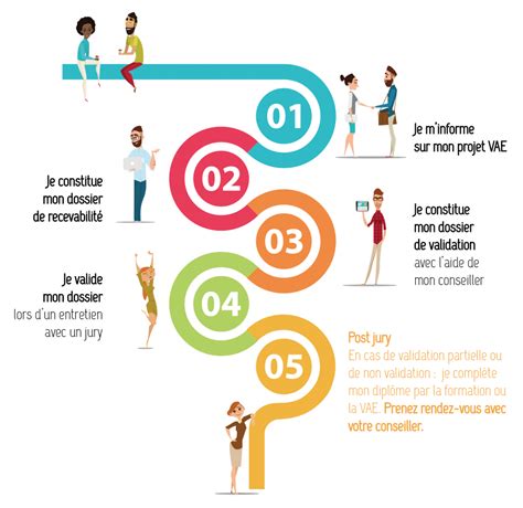 Les étapes de la démarche VAE vae education gouv fr