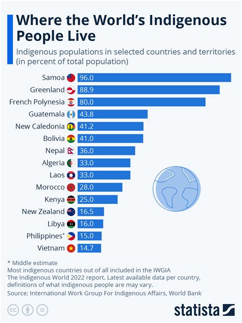 Chart Where The Worlds Indigenous People Live Statista