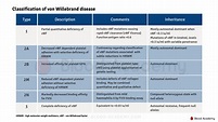 Classification of von Willebrand disease - Blood Academy