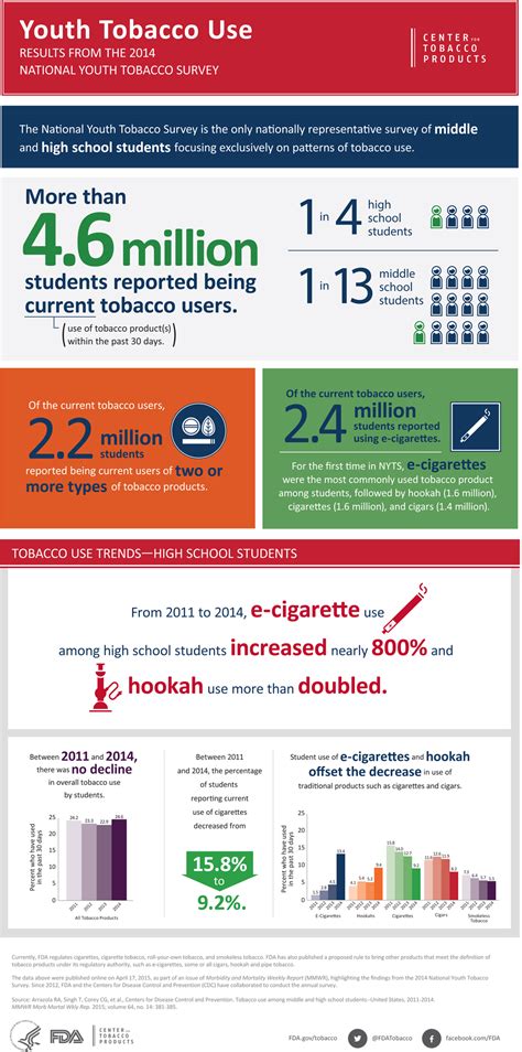 Youth Tobacco Use Results From The 2014 National Youth Tobacco Survey