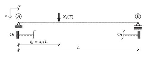 A Single Span Beam Subjected To A Time Varying Concentrated Force