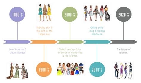 The History Of Fashion A Timeline Blog Series All Bags Online