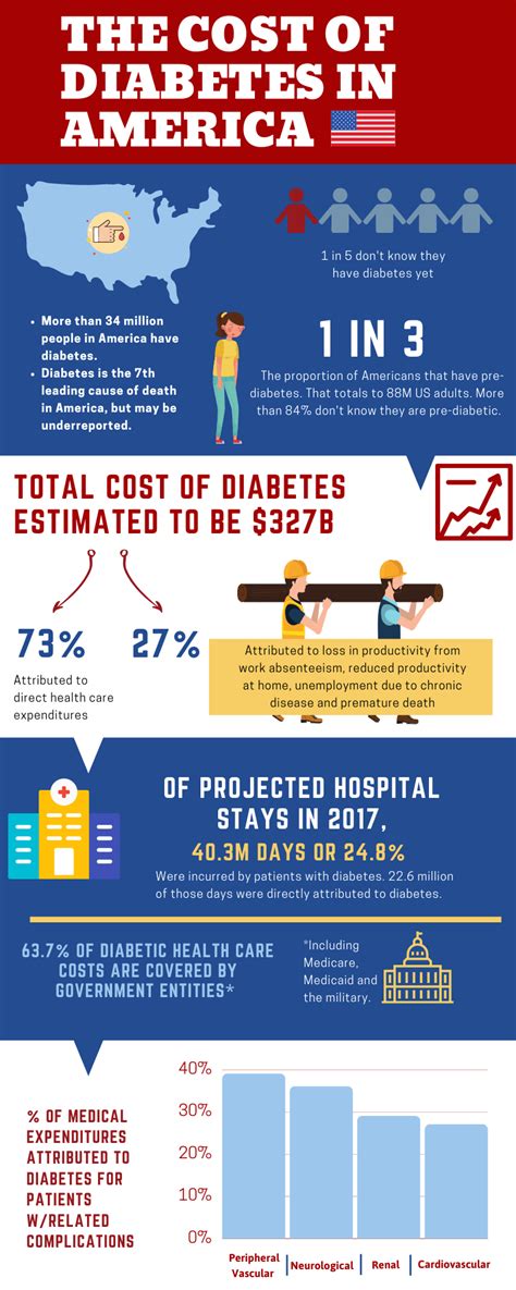 The Cost Of Diabetes In America Infographic Certintell