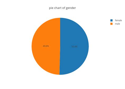 Pie Chart Of Gender Pie Made By Yw2647 Plotly