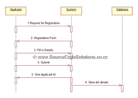 Uml Diagrams For Passport Automation System Cs Case Tools Lab