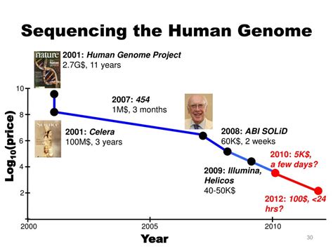 Ppt Introduction To Next Generation Sequencing Powerpoint