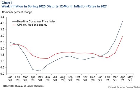 Inflation Rate Chart 2021