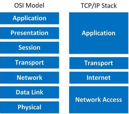 Tcpip Vs Osi Model Whats The Difference Images And Photos Finder Images