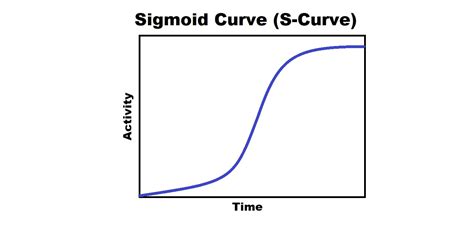 What Is Sigmoid Curve