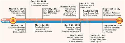 Timeline 1861 1862 Civil War Pinterest Timeline And Civil Wars