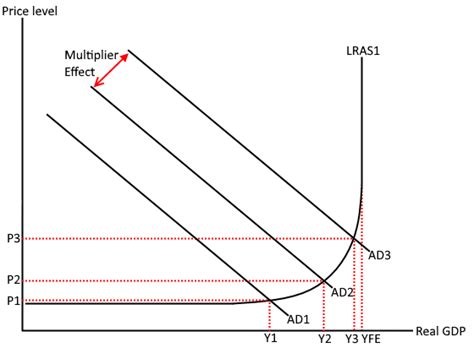 The multiplier effect process the government injects £200m in a project to build thousands of affordable new houses a new house building project. The multiplier | Edexcel Economics Revision