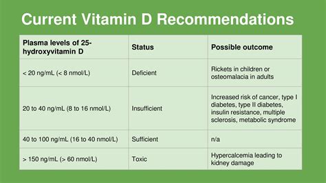 The task force also suggested the. Current Vitamin D Recommendations