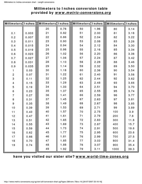 Inches To Mm Conversion Charts Printable Good Stuff To Know Pinte