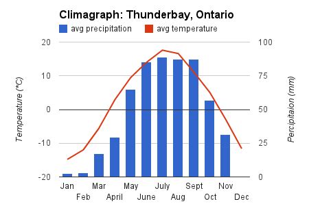 Bastow the canadian shield (fig. Alberta Canada Weather Yearly