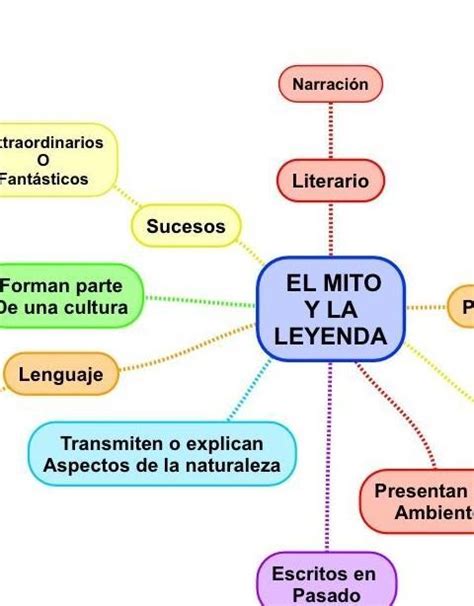 Mapa Conceptual De La Leyenda Y El Mito My Xxx Hot Girl