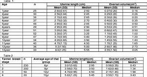 Table 2 From Uterine Length And Ovarian Volume In Healthy Girls Of 1 13