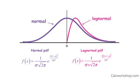 Weibull And Lognormal Distribution With 7 Examples
