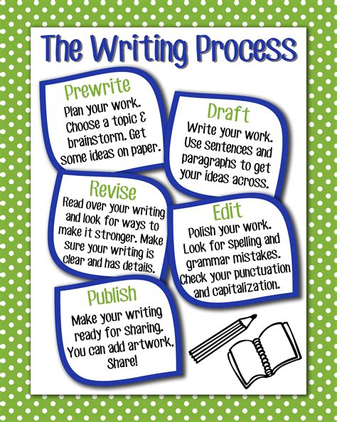 Creative Writing Process Anchor Chart