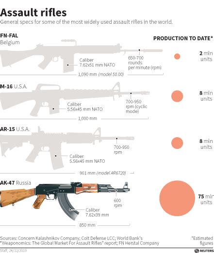 This Chart Shows How The Ak 47 Became The Most Popular Assault Rifle