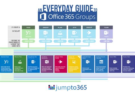 New Infographic Explaining Office 365 Groups Microsoft Tech Community