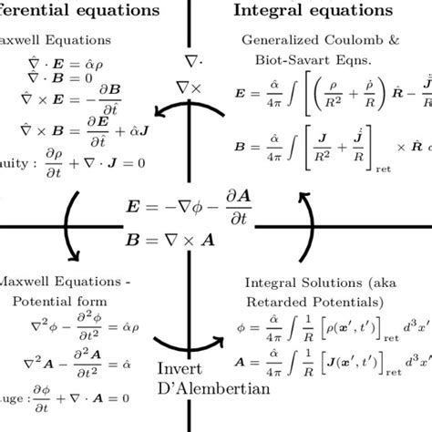 Pdf The Three Quasistatic Limits Of The Maxwell Equations