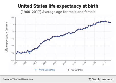 Average life expectancy for males continues to drop in U.S. | People ...