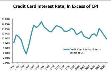 Credit cards also have a periodic rate, which is really just another way of stating the regular apr for a period of time less the more you understand your credit card interest rate, the better you can use your card to your advantage and save money on interest in the long run. Historical Credit Card Interest Rates - NerdWallet