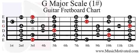 G Major Scale Charts For Guitar And Bass 🎸