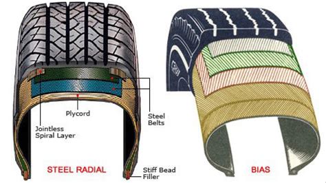 Radial Tyre Vs Bias Play Tyre Comparison Revealed
