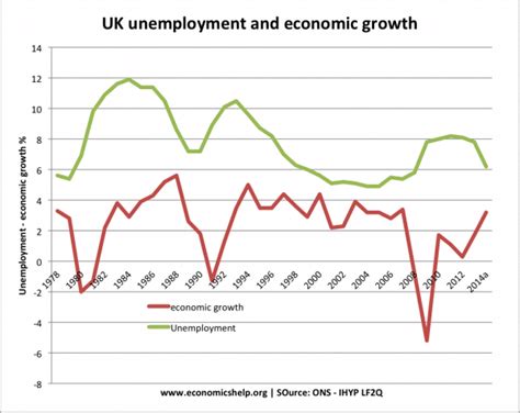 In today's world, it is difficult to maintain a good position in the corporate world. Economic Growth UK | Economics Help