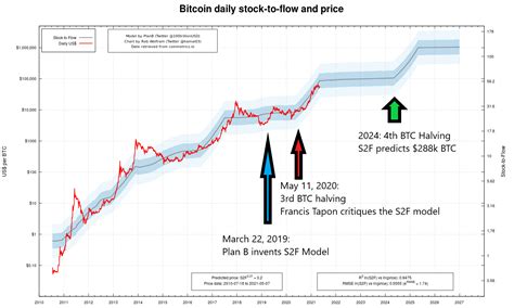 Bitcoins Stock To Flow Model 1 Year After Btcs 3rd Halving