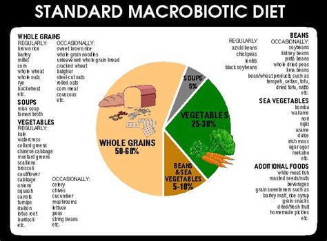Its total net worth is valued to be around 0 pounds, while the fixed assets the company owns come to 0 pounds. What Is Macrobiotic Diet Plan?What Should You Eat During ...