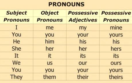 Subject Object And Possessive Pronouns Possessive Pronoun Hot Sex Picture